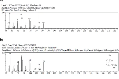 Gambar 4.4. a. Spektrum Massa hasil analisis GC-MS rimpang kunyit (Curcuma 