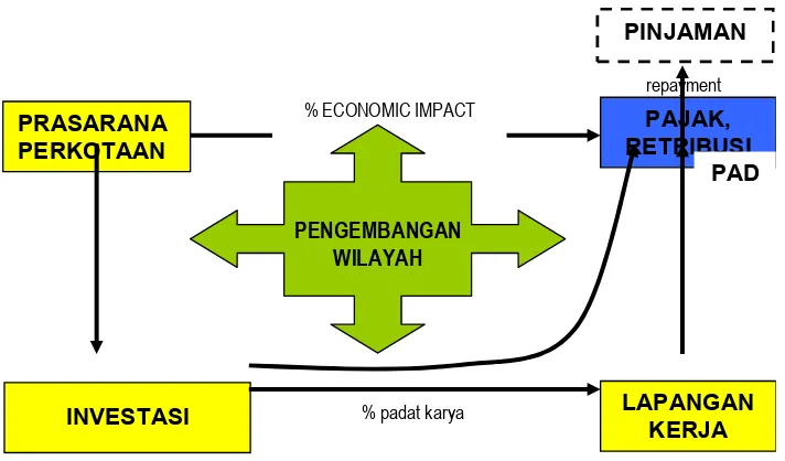 Gambar 6: Pengembangan Ekonomi Lokal Sumber: Local Economic Development 