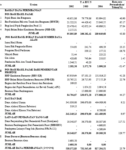 Tabel 2. Bagian Dana Perimbangan Pemerintah Kota Medan Tahun 2002 – 2004 (jutaan rupiah)  