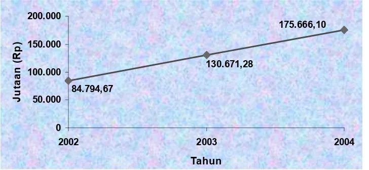 Gambar 1. Grafik Penerimaan Bagi Hasil Pajak di Pemerintah Kota Medan Tahun 2002 – 2004   (jutaan rupiah)  