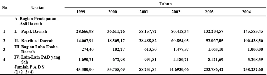 Gambar 4. Grafik DAU dan DAK di Pemerintah Kota Medan Tahun 2002 – 2004 (jutaan rupiah)    