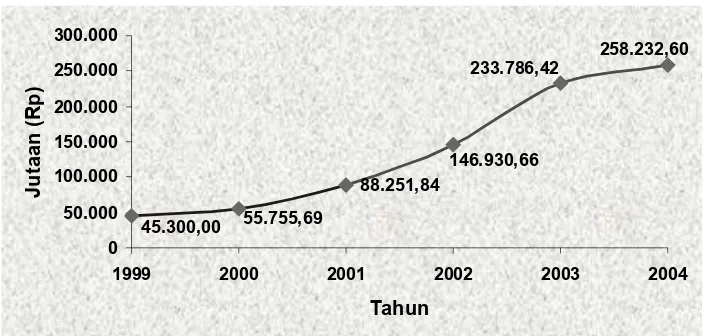 Tabel 5. Hasil Uji Statistik Pengaruh Otonomi Daerah terhadap Pendapatan Asli Daerah Pemerintah Kota Medan  