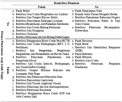 Tabel 6. Matriks Realisasi/Potensi PAD Pemerintah Kota Medan Tahun 2004  