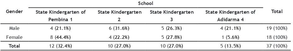 Table 1. Preschool aged children based on gender