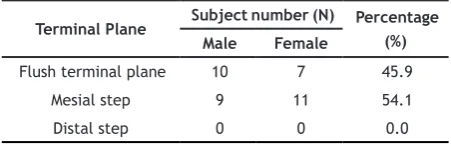 Table 2. Primary second molar relations description based on bilateral occlusion on the examined pre-school aged children