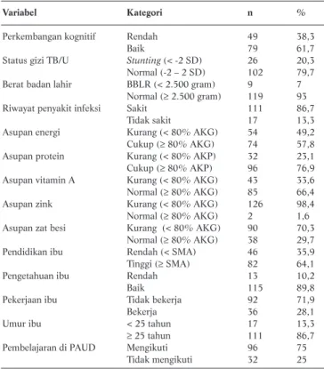 Tabel 1. Hasil Analisis Univariat