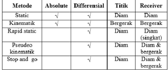 Tabel 2.1 Metode Penentuan Posisi dengan GPS   (Abidin, 2000) 