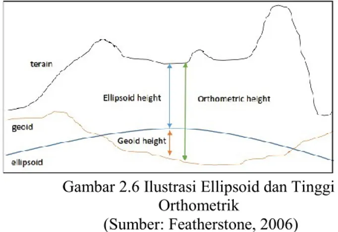 Gambar 2.6 Ilustrasi Ellipsoid dan Tinggi  Orthometrik 