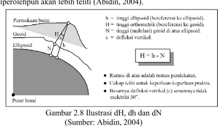 Gambar 2.8 Ilustrasi dH, dh dan dN  (Sumber: Abidin, 2004) 
