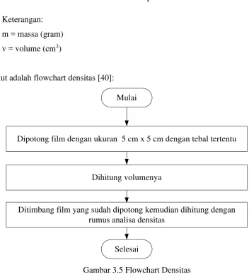 Gambar 3.5 Flowchart Densitas 