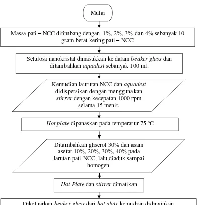 Gambar 3.3 Flowchart Isolasi Selulosa nanokristal dari α-Selulosa 