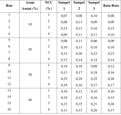 Tabel L1.1 Data Hasil Analisis Densitas (Density) 