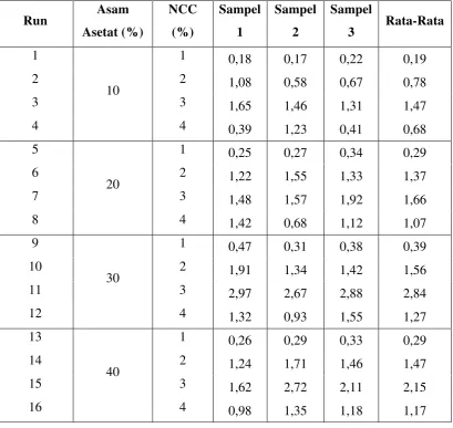 Tabel L1.2 Data Hasil Analisis Kekuatan Tarik (Tensile Strength) 