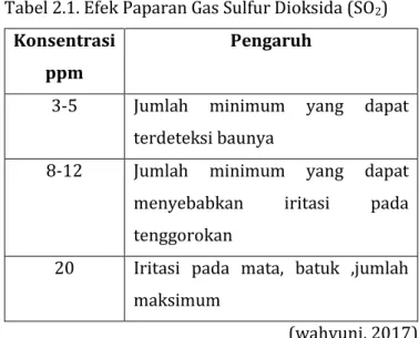 Tabel 2.1. Efek Paparan Gas Sulfur Dioksida (SO 2 )  Konsentrasi 