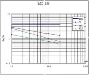 Gambar 2.7. Karakteristik Sensor MQ-136  Berdasarkan  grafik  di  atas  dapat  diambil  kesimpulan bahwa nilai rasio resistansi sensor  (Rs/Ro)  adalah  berbanding  terbalik  terhadap  konsentrasi  gas  SO 2   sehingga  dapat  ditulis  persamaan sebagai be