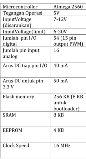 Tabel  2.3.  Spesifikasi  Arduino  Mega  2560  sebagai berikut :  Microcontroller   Atmega 2560  Tegangan Operasi  5V  InputVoltage  (disarankan)  7-12V  InputVoltage(limit)  6-20V  Jumlah  pin I/O 