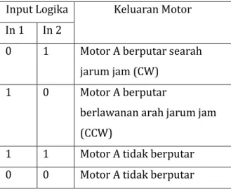 Tabel 2.5 . Prinsip kerja motor driver L298 untuk  motor A  