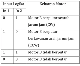 Tabel 2.6 . Prinsip kerja motor driver L298 untuk  motor B 