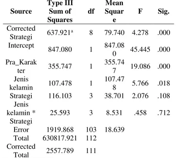 Tabel 2. Hasil Uji Anakova Perbedaan Strategi Pembelajaran dan Gender terhadap Karakter  Source  Type III Sum of  Squares  df  Mean Square  F  Sig