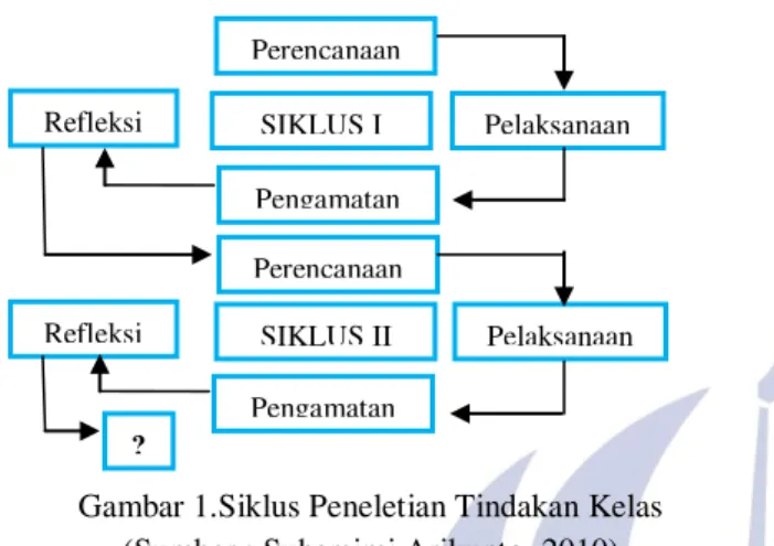 Gambar 1.Siklus Peneletian Tindakan Kelas  (Sumber : Suharsimi Arikunto, 2010) 