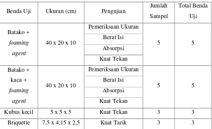 Tabel 1.3 Jumlah Benda Uji 