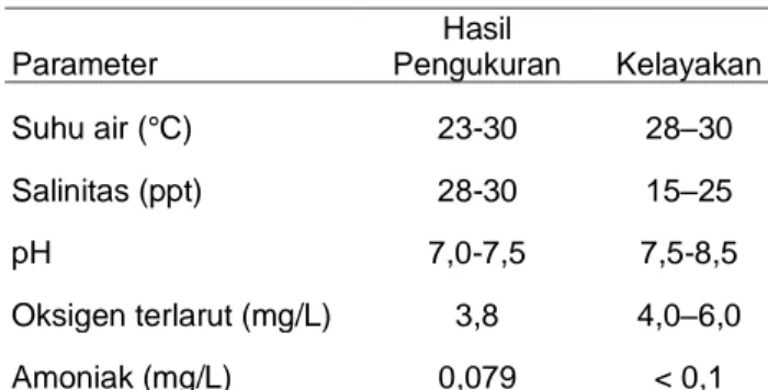 Tabel 4. Hasil pengukuran parameter kualitas air  media  selama  pemeliharaan  udang  windu   Parameter   Hasil  Pengukuran  Kelayakan  Suhu air (°C)  23-30  28–30  Salinitas (ppt)  28-30  15–25  pH  7,0-7,5  7,5-8,5  Oksigen terlarut (mg/L)  3,8  4,0–6,0 