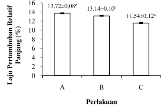 Gambar 3. Nilai Efisiensi Pemanfaatan Pakan  Gambar 4. Nilai Protein Efficiency Ratio 