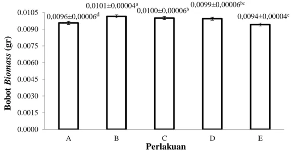 Gambar 3.  Histogram bobot biomass udang vaname (L. vannamei) selama penelitian (gr)1,60 ± 0,10bcd1,75 ± 0,06a1,70 ± 0,06ab1,7 ± 0,10abc1,57 ± 0,06cde0.000.120.240.360.480.600.720.840.961.081.201.321.441.561.681.80ABCDEPertumbuhan Panjang Mutlak (cm) Perla