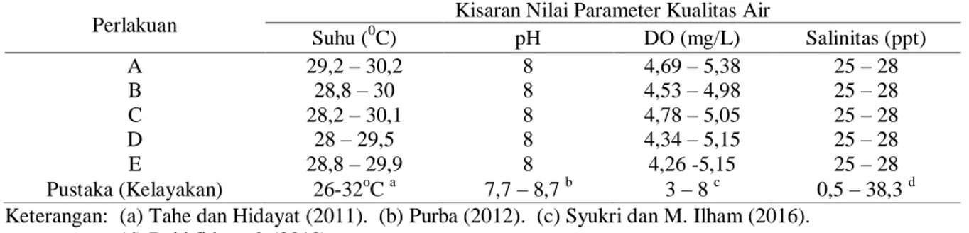 Tabel 3. Hasil  Pengukuran  Parameter  Kualitas  Air  pada  Media  pemeliharaan  udang  vaname  (L