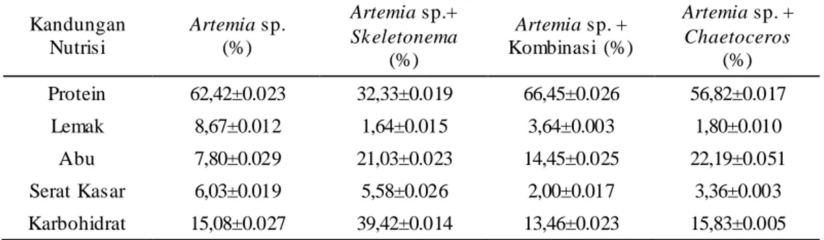 Tabel   1.   Analisa  proksimat  Artemia  sp.  produk  lokal  setelah  diberi  pakan  C.calcitrans dan S.costatum