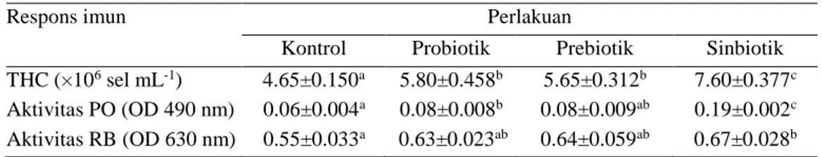 Tabel 4.  Total hemocyte count (THC), aktivitas  phenoloxidase  (PO), aktivitas  respiratory  burst  (RB) larva udang vaname yang diberi probiotik, prebiotik, dan sinbiotik  