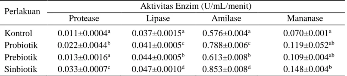 Tabel 2.  Aktivitas enzim pencernaan larva udang vaname yang diberi probiotik, prebiotik, dan  sinbiotik melalui bioenkapsulasi Artemia sp