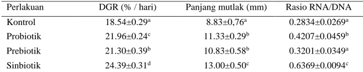 Tabel 3. Kinerja pertumbuhan larva udang vaname yang diberi probiotik, prebiotik, dan sinbiotik  melalui pengkayaan Artemia sp