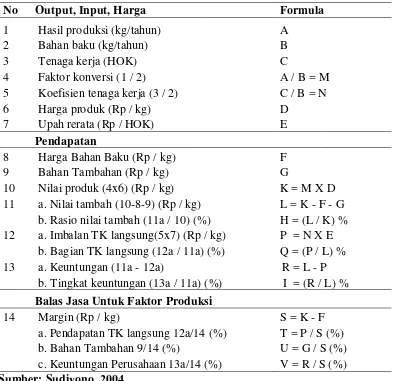 Tabel 1. Perhitungan Nilai Tambah Dengan Menggunakan Metode Hayami 