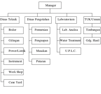 Gambar 2. Struktur Organisasi PG. Sei Semayang 