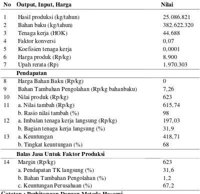 Tabel 3. Perhitungan Nilai Tambah Pengolahan Tebu 