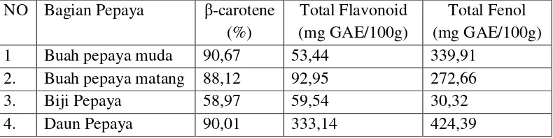 Tabel 2.1 Kandungan β-karoten, total flavonoid dan total fenol pada pepaya 