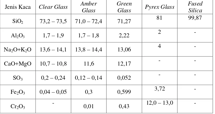 Tabel 2.1 Kandungan Kaca dalam Persen (Permatasari, 2015) 