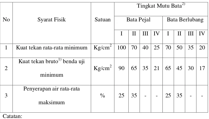 Tabel 2.4 Syarat-Syarat Fisis Bata Beton (SNI 03-0349, 1989) 