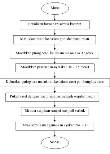 Gambar 3.8 Bagan Alir Pembuatan Serbuk Kaca 