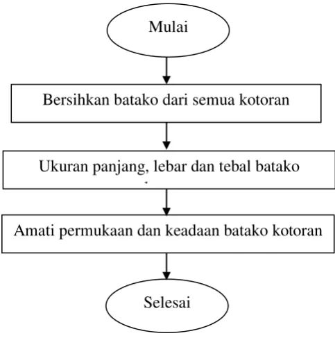 Gambar 3.12 Bagan Alir Pengujian Visual 
