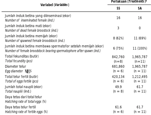 Tabel  3  menyajikan  keragaan  reproduksi  induk udang  windu  betina  setelah  IB  menggunakan spermatofor dari sumber induk yang berbeda