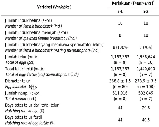 Tabel 4. Performa  reproduksi  udang  windu  betina  alam  pasca-inseminasi menggunakan jumlah spermatofor yang berbeda