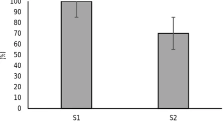Figure 4. Hatching  rate  of  fertil  eggs  produced  by  wild  female  broodstock  after inseminated with different numbes of spermatophore, S-1= inseminated with one spermatophore; S-2= inseminated with two spermatophores Gambar 3