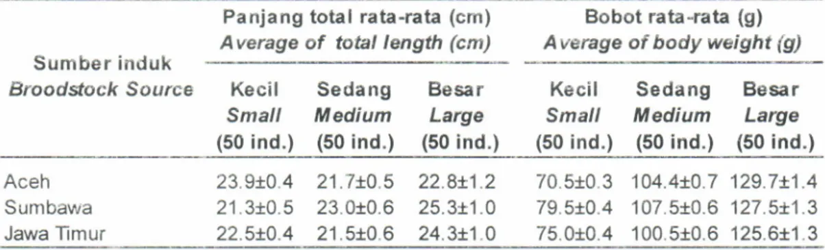Table  1  .  Mean  of total  length  (cm)  and  body  weight  (g)  of  pond reared black  tiger  shrimp  from different  size