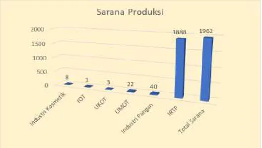 Gambar 1.5 Grafik Sarana Produksi di wilayah Provinsi NTB Tahun 2021 