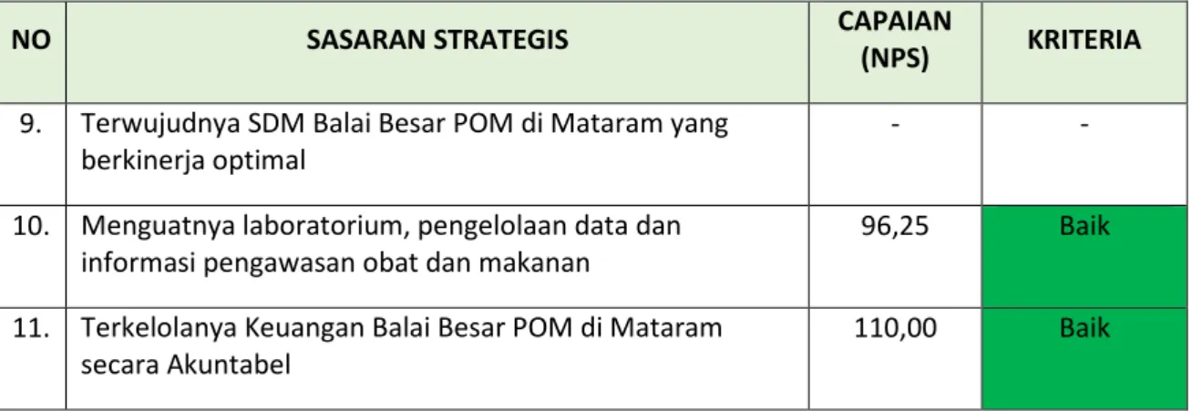 Tabel 3.2 Target, realisasi dan capaian IKU Balai Besar POM di Mataram   sampai dengan Triwulan II tahun 2021 