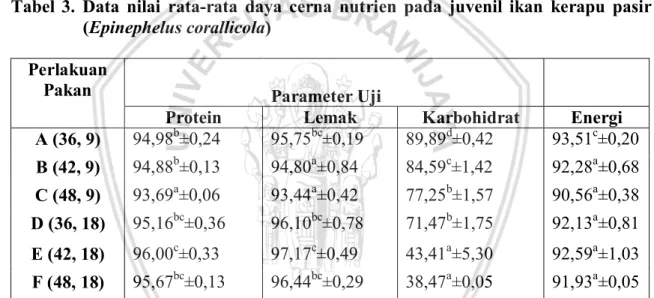 Tabel  3.  Data  nilai  rata-rata  daya  cerna  nutrien  pada  juvenil  ikan  kerapu  pasir  (Epinephelus corallicola) 