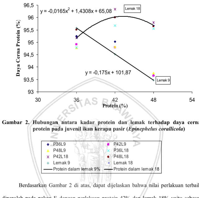 Gambar  2.  Hubungan  antara  kadar  protein  dan  lemak  terhadap  daya  cerna  protein pada juvenil ikan kerapu pasir (Epinephelus corallicola) 