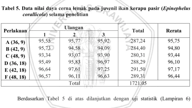 Tabel 5. Data nilai daya cerna lemak pada juvenil ikan  kerapu pasir (Epinephelus  corallicola) selama penelitian 